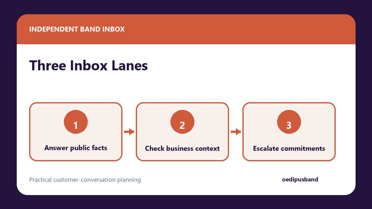 Independent band Messenger inquiry triage for fan, verify-first, and human-only questions