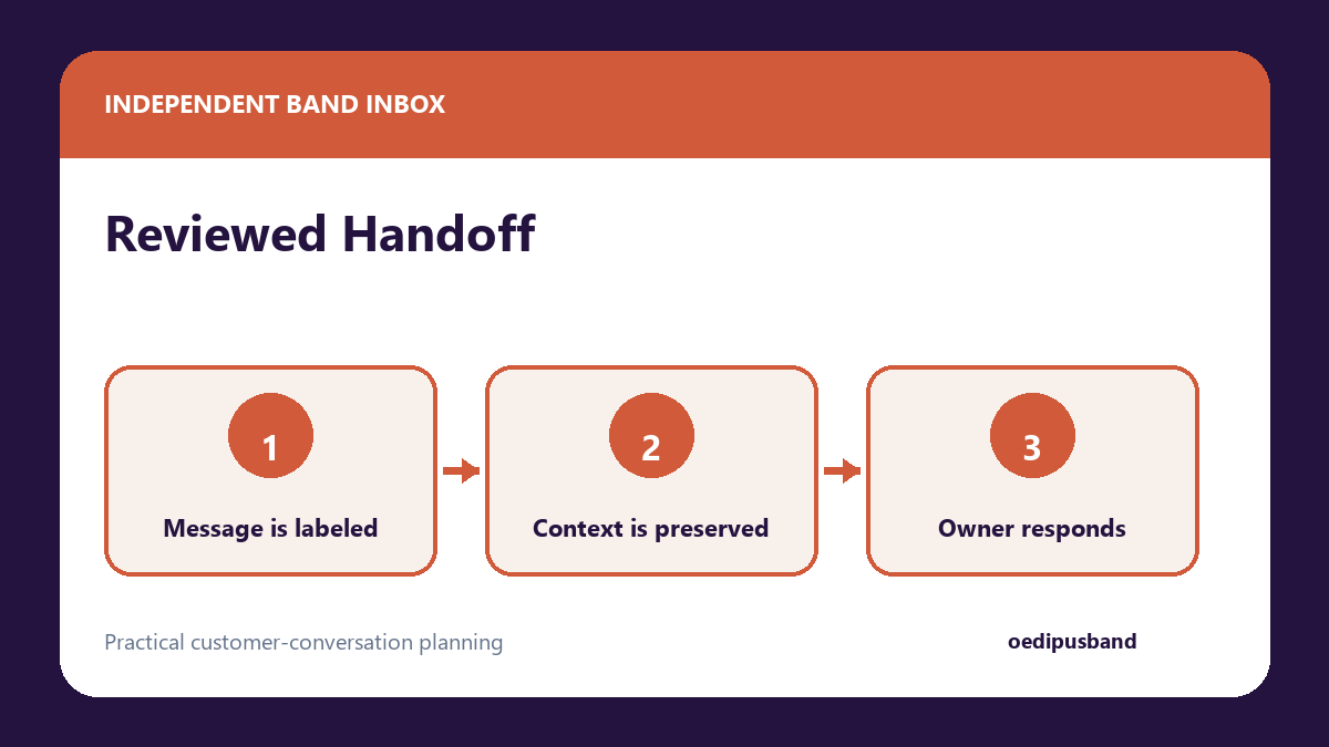 Band inquiry workflow from Messenger question to reviewed human handoff